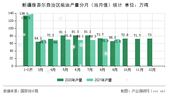 新疆維吾爾自治區(qū)柴油產(chǎn)量分月（當(dāng)月值）統(tǒng)計(jì)