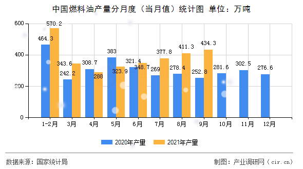 中國燃料油產(chǎn)量分月度（當月值）統(tǒng)計圖