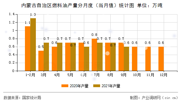 內(nèi)蒙古自治區(qū)燃料油產(chǎn)量分月度（當(dāng)月值）統(tǒng)計(jì)圖