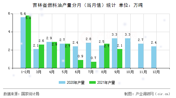 吉林省燃料油產(chǎn)量分月（當(dāng)月值）統(tǒng)計