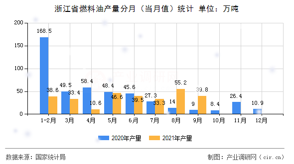 浙江省燃料油產(chǎn)量分月（當(dāng)月值）統(tǒng)計(jì)