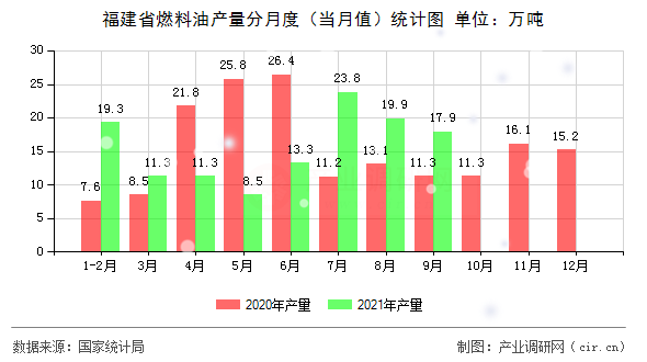 福建省燃料油產(chǎn)量分月度（當月值）統(tǒng)計圖