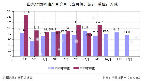 山東省燃料油產(chǎn)量分月（當(dāng)月值）統(tǒng)計(jì)