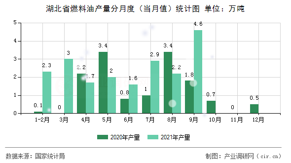 湖北省燃料油產(chǎn)量分月度（當(dāng)月值）統(tǒng)計(jì)圖