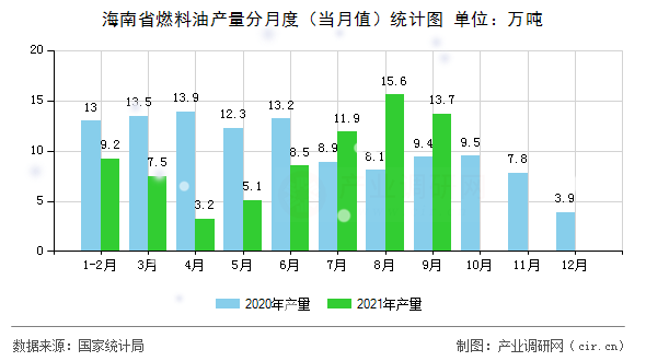 海南省燃料油產(chǎn)量分月度（當(dāng)月值）統(tǒng)計圖