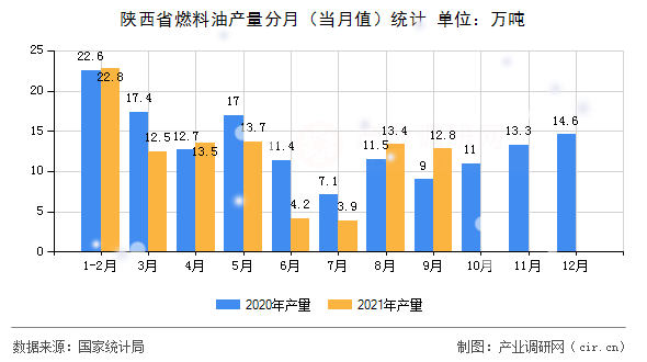 陜西省燃料油產(chǎn)量分月（當(dāng)月值）統(tǒng)計(jì)
