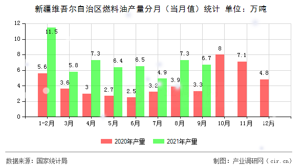 新疆維吾爾自治區(qū)燃料油產(chǎn)量分月（當(dāng)月值）統(tǒng)計(jì)