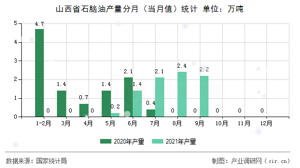 山西省石腦油產(chǎn)量分月（當(dāng)月值）統(tǒng)計(jì)