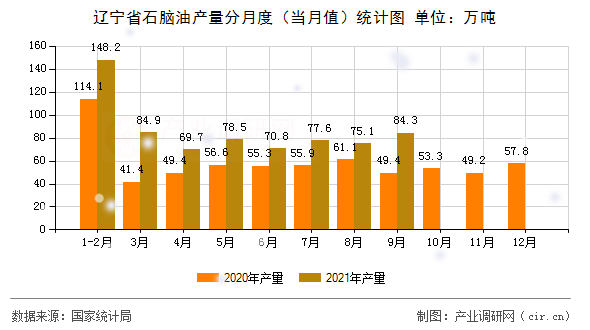 遼寧省石腦油產(chǎn)量分月度（當月值）統(tǒng)計圖