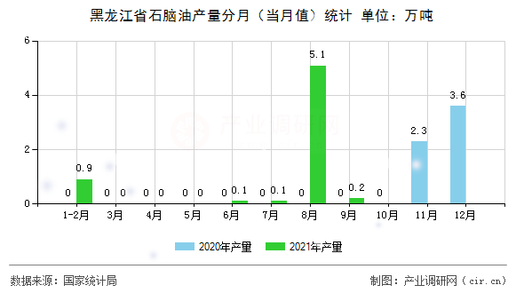 黑龍江省石腦油產(chǎn)量分月（當(dāng)月值）統(tǒng)計(jì)