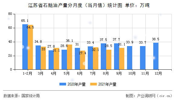江蘇省石腦油產(chǎn)量分月度（當(dāng)月值）統(tǒng)計圖