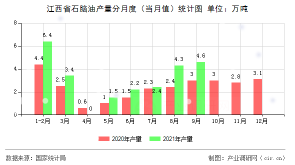 江西省石腦油產(chǎn)量分月度（當(dāng)月值）統(tǒng)計(jì)圖