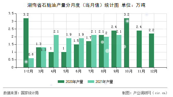 湖南省石腦油產(chǎn)量分月度（當(dāng)月值）統(tǒng)計(jì)圖