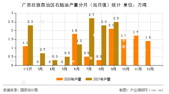 廣西壯族自治區(qū)石腦油產(chǎn)量分月（當(dāng)月值）統(tǒng)計(jì)