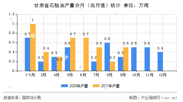 甘肅省石腦油產(chǎn)量分月（當(dāng)月值）統(tǒng)計