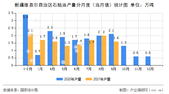 新疆維吾爾自治區(qū)石腦油產(chǎn)量分月度（當(dāng)月值）統(tǒng)計(jì)圖