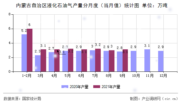 內(nèi)蒙古自治區(qū)液化石油氣產(chǎn)量分月度（當(dāng)月值）統(tǒng)計(jì)圖
