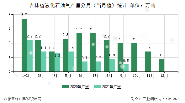吉林省液化石油氣產(chǎn)量分月（當(dāng)月值）統(tǒng)計(jì)
