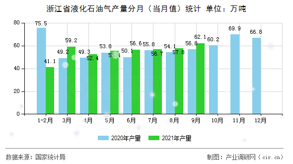 浙江省液化石油氣產(chǎn)量分月（當(dāng)月值）統(tǒng)計(jì)