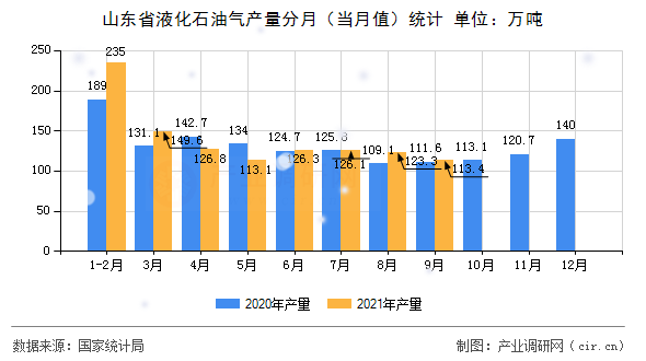 山東省液化石油氣產(chǎn)量分月（當月值）統(tǒng)計