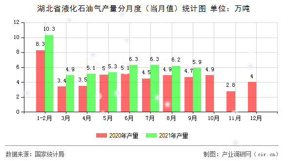 湖北省液化石油氣產(chǎn)量分月度（當月值）統(tǒng)計圖