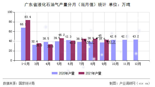 廣東省液化石油氣產(chǎn)量分月（當(dāng)月值）統(tǒng)計(jì)