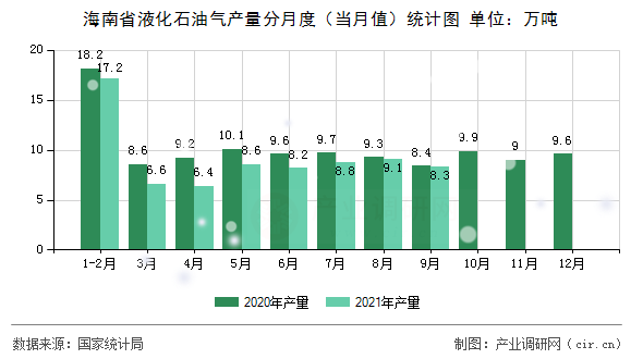 海南省液化石油氣產(chǎn)量分月度（當(dāng)月值）統(tǒng)計(jì)圖