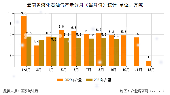 云南省液化石油氣產(chǎn)量分月（當(dāng)月值）統(tǒng)計(jì)