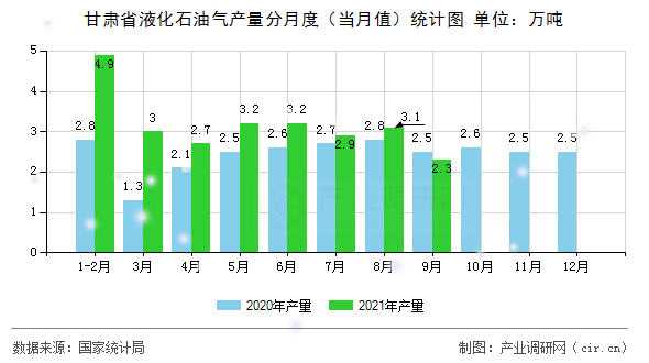 甘肅省液化石油氣產(chǎn)量分月度（當(dāng)月值）統(tǒng)計圖