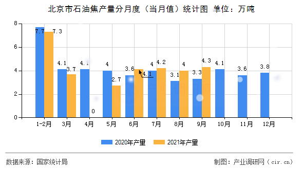 北京市石油焦產(chǎn)量分月度（當(dāng)月值）統(tǒng)計(jì)圖