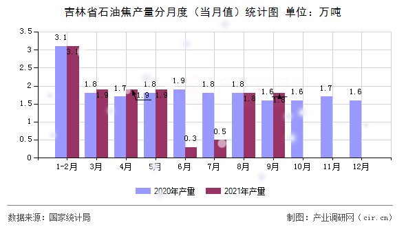 吉林省石油焦產(chǎn)量分月度（當(dāng)月值）統(tǒng)計(jì)圖