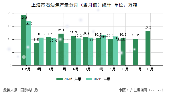 上海市石油焦產(chǎn)量分月（當(dāng)月值）統(tǒng)計(jì)