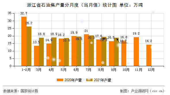 浙江省石油焦產(chǎn)量分月度（當(dāng)月值）統(tǒng)計(jì)圖