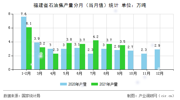 福建省石油焦產(chǎn)量分月（當(dāng)月值）統(tǒng)計
