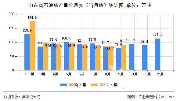 山東省石油焦產(chǎn)量分月度（當(dāng)月值）統(tǒng)計(jì)圖