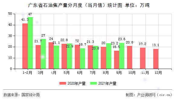 廣東省石油焦產(chǎn)量分月度（當(dāng)月值）統(tǒng)計圖