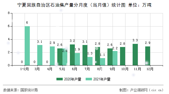 寧夏回族自治區(qū)石油焦產(chǎn)量分月度（當(dāng)月值）統(tǒng)計(jì)圖