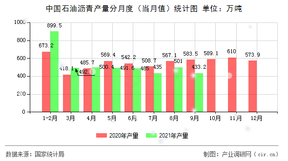 中國(guó)石油瀝青產(chǎn)量分月度（當(dāng)月值）統(tǒng)計(jì)圖