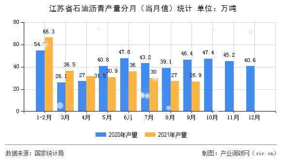 江蘇省石油瀝青產(chǎn)量分月（當(dāng)月值）統(tǒng)計