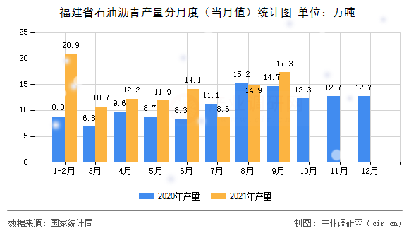 福建省石油瀝青產(chǎn)量分月度（當(dāng)月值）統(tǒng)計圖