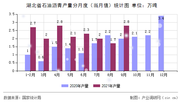 湖北省石油瀝青產(chǎn)量分月度（當(dāng)月值）統(tǒng)計(jì)圖