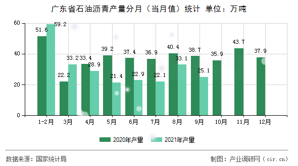 廣東省石油瀝青產(chǎn)量分月（當(dāng)月值）統(tǒng)計