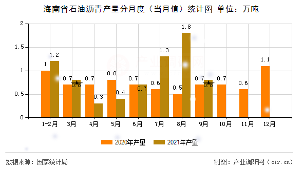 海南省石油瀝青產(chǎn)量分月度（當(dāng)月值）統(tǒng)計圖