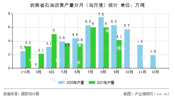 云南省石油瀝青產(chǎn)量分月（當(dāng)月值）統(tǒng)計