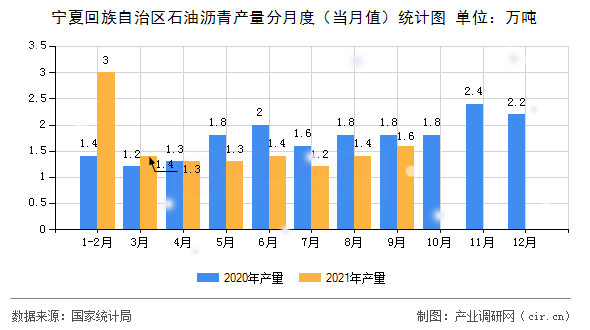 寧夏回族自治區(qū)石油瀝青產(chǎn)量分月度（當月值）統(tǒng)計圖