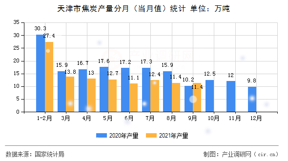 天津市焦炭產(chǎn)量分月（當(dāng)月值）統(tǒng)計