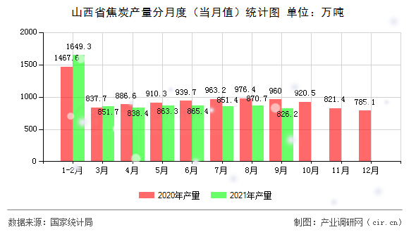 山西省焦炭產量分月度（當月值）統(tǒng)計圖