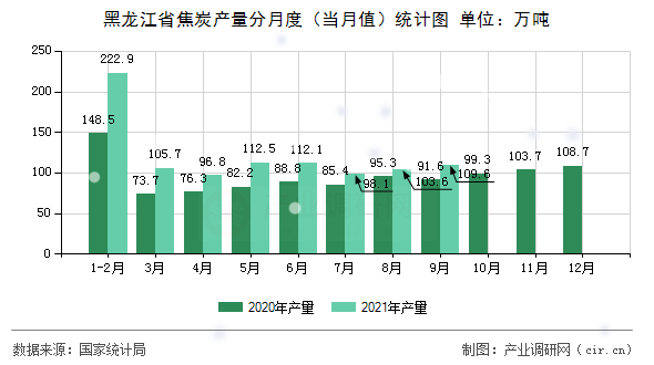 黑龍江省焦炭產(chǎn)量分月度（當(dāng)月值）統(tǒng)計(jì)圖