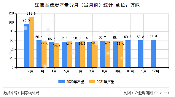江西省焦炭產(chǎn)量分月（當月值）統(tǒng)計