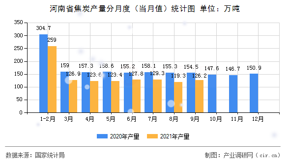 河南省焦炭產(chǎn)量分月度（當(dāng)月值）統(tǒng)計(jì)圖